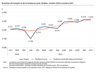 Évolution de l’emploi et de la tendance-cycle, Québec, octobre 2020 à octobre 2021 (Groupe CNW/Institut de la statistique du Québec)