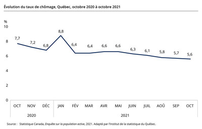 Évolution du taux de chômage, Québec, octobre 2020 à octobre 2021 (Groupe CNW/Institut de la statistique du Québec)
