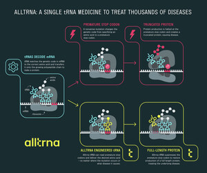 Flagship Pioneering Launches Alltrna to Unlock Transfer RNA Biology and Treat Thousands of Diseases with a Single tRNA Medicine