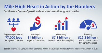 Southwest Airlines' Economic Impact in Denver