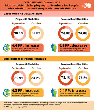 nTIDE October 2021 Jobs Report:  Employment for people with disabilities reaches historic levels