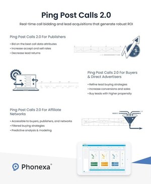 Ping Post Calls 2.0: Phonexa Reinvents Lead Distribution with New Solution Benefitting Publishers, Buyers &amp; Affiliate Networks