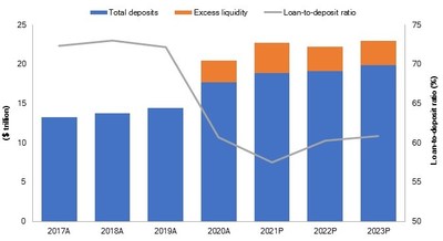 Data compiled Sept. 13, 2021. A = actual; P = projected. Banking industry projections are current as of Sept. 10, 2021. Excess liquidity is calculated by assuming the industry maintained its loan-to-deposit ratios reported at year-end 2019. Deposits that push the industry below the reported 2019 loan-to-deposit ratios are considered excess liquidity. Sources: S&P Global Market Intelligence; proprietary estimates. © 2021 S&P Global Market Intelligence. All rights reserved.