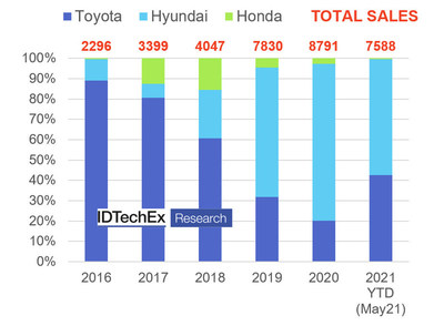 Top Three FCEV Car Manufacturers Market Share. Source: IDTechEx “Fuel Cell Electric Vehicles 2022-2042”