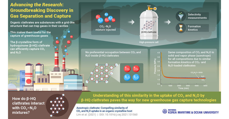 Korea Maritime & Ocean University Shows New Paths to Capturing Atmospheric Greenhouse Gas