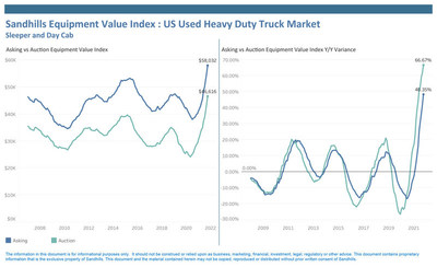 Auction values for heavy-duty trucks increased 66.7% YOY, with average values going from $28,000 last October to $47,000 this October. Asking values were up 48.4% YOY with average values also increasing nearly $20,000 YOY.