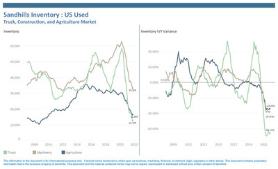 Inventory declines have been particularly noticeable for top manufacturers; used Freightliner sleeper truck inventory is down 71.8% year-over-year, used Caterpillar crawler excavator inventory is 37.5% less than last year, and used John Deere high-horsepower tractor inventory has dropped 43% YOY.