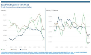 Sharply Rising Equipment Values Being Pushed By Steep Inventory Declines Across Industries