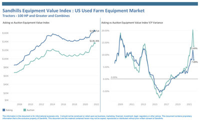 The Sandhills EVI shows used farm equipment values up in October 2021 compared to October 2020. Auction values increased 13.5% YOY and asking values were up 7.9% YOY.