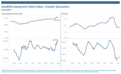 Crawler excavators displayed the largest YOY asking value increase within the construction market, according to the Sandhills EVI. Caterpillar, the manufacturer with the most used crawler excavator inventory, asking values were up 11.3% YOY for this category in October. Used Cat crawler excavator inventory dropped by 37.5% YOY.
