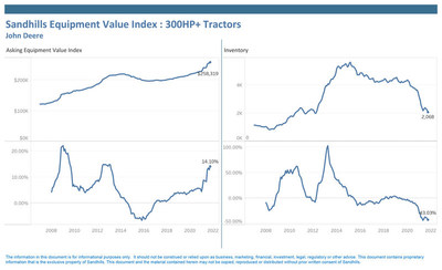 The 300-horsepower and greater tractor category posted the largest overall asking value YOY variance within the ag market. John Deere is the inventory leader in the high-horsepower category and saw a 43% YOY inventory decline in October. The Sandhills EVI charted a 14.1% YOY asking value increase for John Deere’s high horsepower tractors.