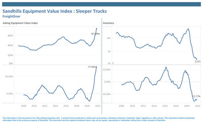 Freightliner is the top manufacturer in terms of used sleeper truck inventory, and in October, inventory dropped to just over 2,100 sleeper trucks. The 71.8% YOY inventory decline has strongly contributed to the 77.4% YOY value increase in Freightliner sleeper trucks.