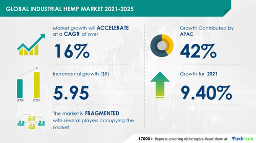 Technavio has announced its latest market research report titled Industrial Hemp Market by Application and Geography - Forecast and Analysis 2021-2025