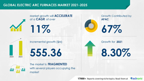 Attractive Opportunities in Electric Arc Furnaces Market by Technology and Geography - Forecast and Analysis 2021-2025