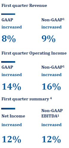 Jack Henry &amp; Associates, Inc. Reports First Quarter Fiscal 2022 Results