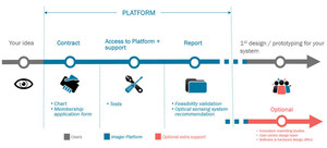 IRT Nanoelec : Création d'une plateforme ouverte pour explorer de nouveaux scénarios d'utilisation de capteurs optiques