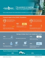 Infographic - CBA Gen Z Survey (CNW Group/Canadian Bankers Association)