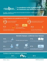Infographie - ABC Enquête Gén Z (Groupe CNW/Association des banquiers canadiens)