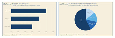 New Aite-Novarica and Equisoft study on insurance distribution bottlenecks (CNW Group/Equisoft)