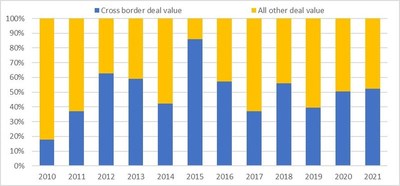 Cross-border M&A accounted for more than half of global insurance underwriter deal value in 7 of the past 11 years. Data compiled Oct. 8, 2021. Includes transactions announced from Jan. 1, 2010, through Oct. 7, 2021. Cross-border transactions include insurance underwriter company and asset deals where the actual acquirer and target are based in different countries. Excludes managed care transactions. Source: S&P Global Market Intelligence. © 2021. S&P Global Market Intelligence. All rights reserved