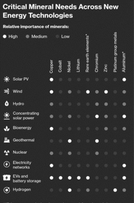 Critical Mineral Needs Across New Energy Technologies (Source: Bloomberg) (CNW Group/Excelsior Mining Corp.)
