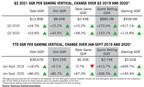 Commercial Gaming Revenue Breaks All-time High in Q3, Hits $13.89B