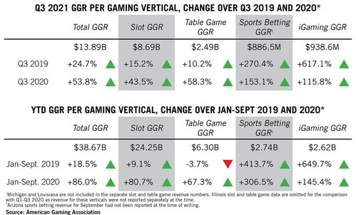 Q3 2021 and YTD Commercial Gaming Revenue by Vertical