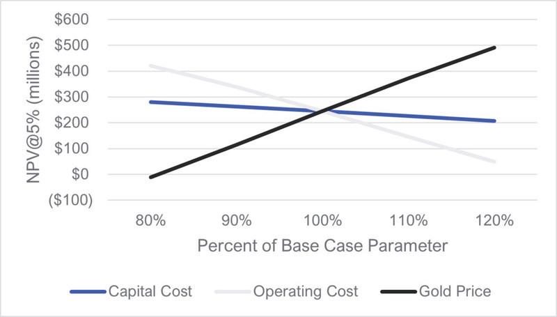Figure 2 - NPV@5% Sensitivity to Varying Gold Price, Capital Costs, and Operating Costs (CNW Group/i-80 Gold Corp)