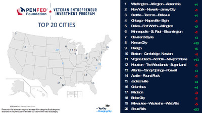 PenFed Foundation Study Reveals Top U.S. Cities for Veteran Entrepreneurs in 2021