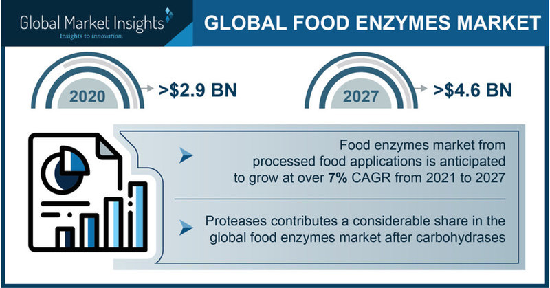 Food Enzymes Market worth $4.6 billion by 2027, Says Global Market ...