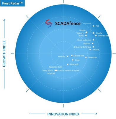 SCADAfence Named A Leader In New Frost Radar For The Global Critical ...