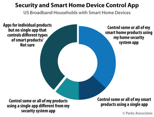 Parks Associates: Security and Smart Home Device Control App