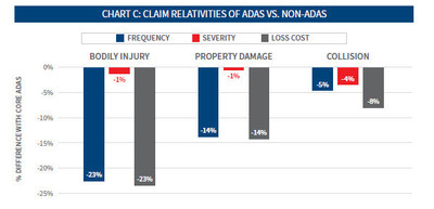 Results from the LexisNexis Risk Solutions multivariate analysis reveal that by having at least one core ADAS feature, there was a reduction in loss cost. These loss cost reductions are based on having any core ADAS feature. Loss cost will vary depending on the combination of core ADAS features and how each specific combination of features performs. Chart C is included in the white paper, “True Impact of ADAS Features on Insurance Claim Severity Revealed.” Source: LexisNexis Risk Solutions