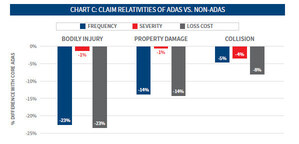 ADAS Analysis from LexisNexis Risk Solutions Sets Record Straight on U.S. Auto Claims Severity
