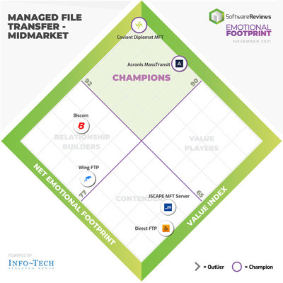 SoftwareReviews Announces the Best Managed File Transfer Software in 2021 (CNW Group/SoftwareReviews)