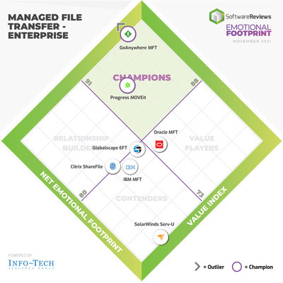 SoftwareReviews Announces the Best Managed File Transfer Software in 2021 (CNW Group/SoftwareReviews)