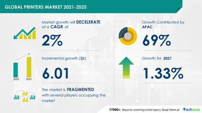 Attractive Opportunities in Printers Market by Type, Technology, and Geography - Global Forecast and Analysis 2021-2025