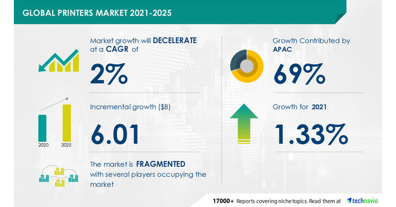 Technavio's Printers Market Research Report predicts USD 6.01 Bn growth ...