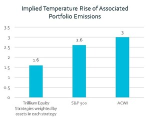 Trillium announces 2030 Net Zero Target as part of Net Zero Asset Managers Initiative