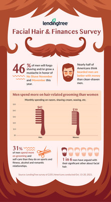 No Shave November: 48% of Americans Think Bearded Men Are Better With Money (LendingTree.com)