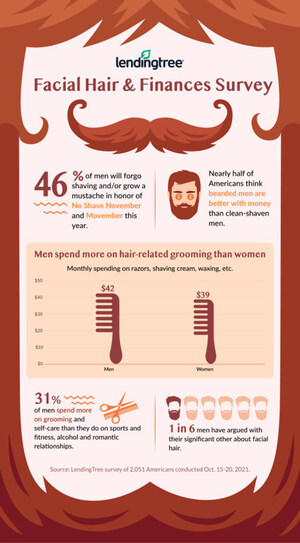 No Shave November: 48% of Americans Think Bearded Men Are Better With Money
