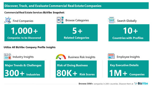 Snapshot of BizVibe's commercial real estate company profiles and categories.