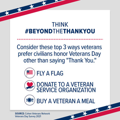 This Veterans Day, consider additional ways to honor veterans beyond "Thank you for your service." The CVN Veterans Day Survey 2021 reveals other meaningful actions civilians can take in recognition of veterans' military service.