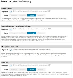 S&amp;P Global Ratings Provides Aligned Opinion On Columbus Metropolitan Housing Authority's Series 2021A, B Revenue Bonds