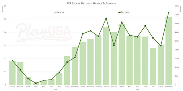 PlayUSA.com: Legal Sports Betting in the U.S. Surpasses $5 Billion in a Month for the First Time in History