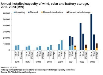 Annual installed capacity of wind, solar and battery storage, 2016-2023 (MW)