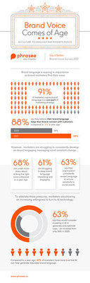 New research from Phrasee shows that brand language is increasing in importance for brands, but the majority of marketers report feeling more stress over customer engagement than they did one year ago.