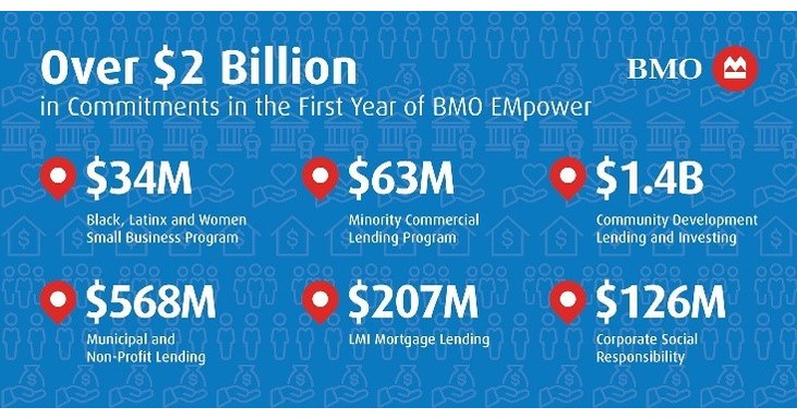 bmo financial group revenue