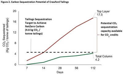 Figure 2. Canada Nickel Carbon Sequestration Potential of Crawford Tailings (CNW Group/Canada Nickel Company Inc.)