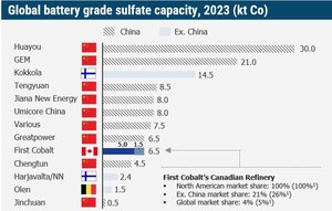 Electra Increases Capacity of its Canadian Battery Materials Refinery